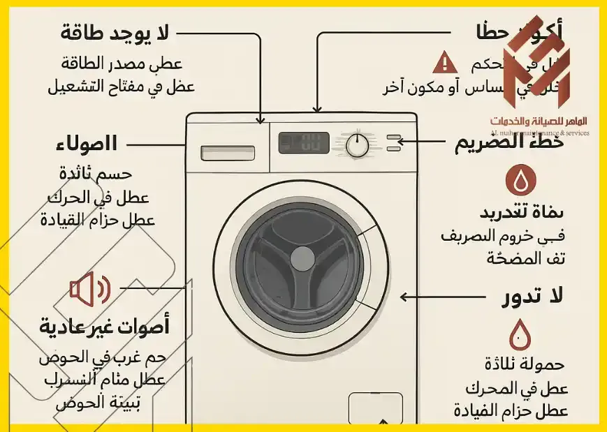 أفضل فني صيانة غسالات في مكة  في الرسم التوضيحي لغسالة وعليها نصائح للصيانة والإصلاح بأنواع مختلفة من المشاكل مثل عدم وجود طاقة، أصوات غير عادية، عدم دوران، ومشكلة التبريد. تُبرز العناصر رسومات وسهام تشير إلى الأقسام المختلفة للغسالة مع نصائح محددة لكل منها.