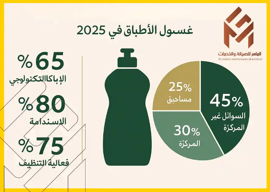 صابون غسالة الصحون - 2025