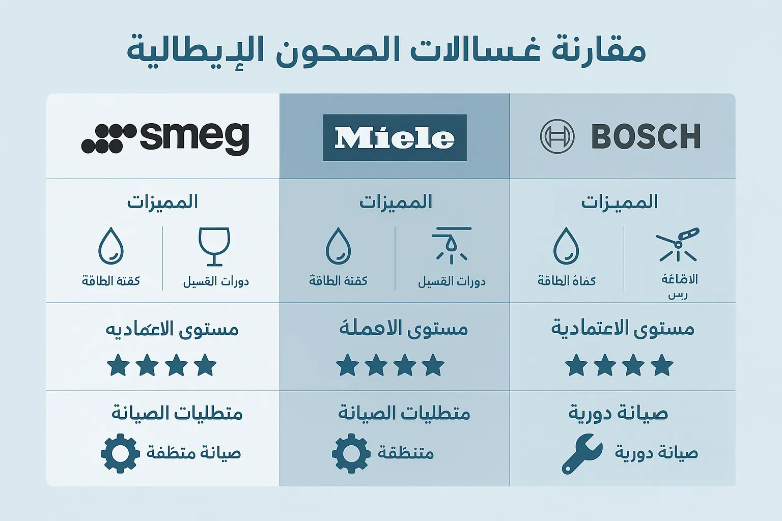 Professional landscape image (1536x1024) showing Italian dishwasher brands comparison chart with logos of Smeg, Miele, Bosch arranged in gri