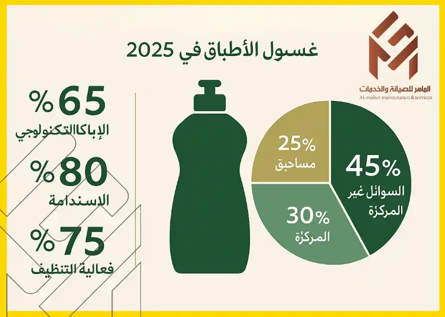 صابون غسالة الصحون - 2025
