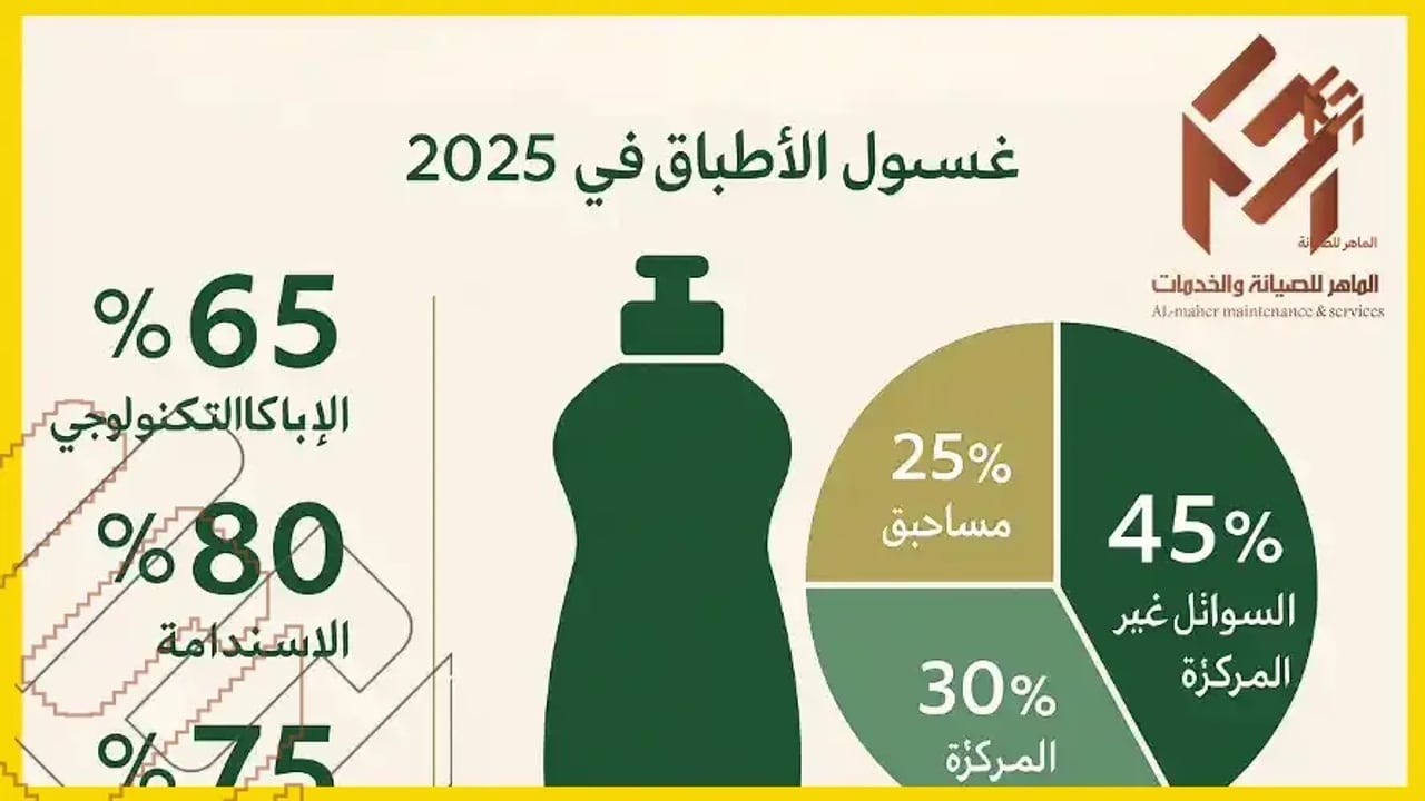 منظفات وصابون غسالة الصحون مع نسب المكونات